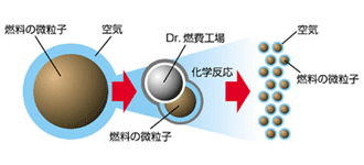 Dr.燃費工場のはたらき