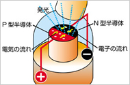 LED の発光原理