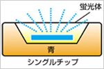 白色LEDの種類・シングルチップ