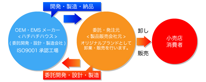 ハチハチハウス委託開発・設計・製造・納品