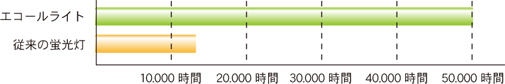 定額寿命50000時間